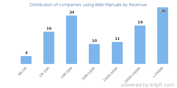 Web Manuals clients - distribution by company revenue