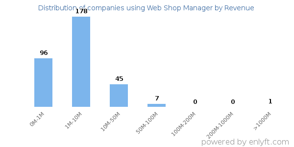 Web Shop Manager clients - distribution by company revenue
