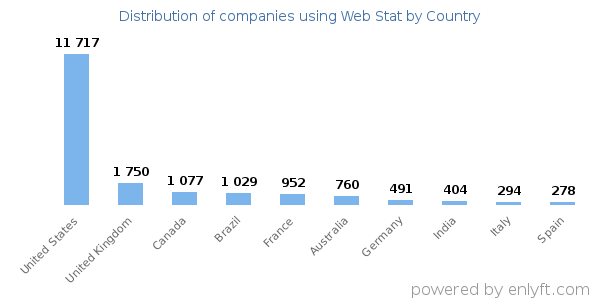 Web Stat customers by country