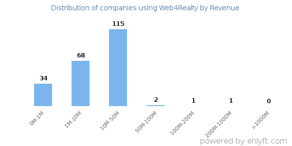 Web4Realty clients - distribution by company revenue