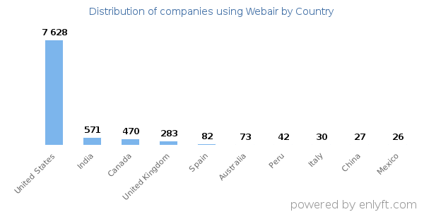 Webair customers by country