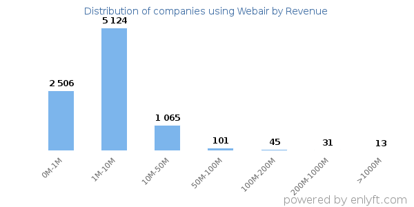 Webair clients - distribution by company revenue
