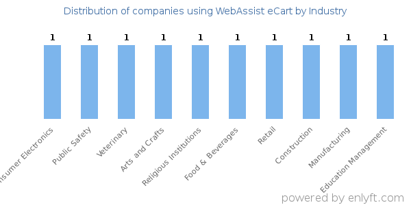 Companies using WebAssist eCart - Distribution by industry
