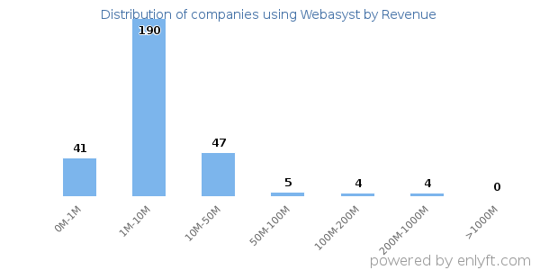 Webasyst clients - distribution by company revenue