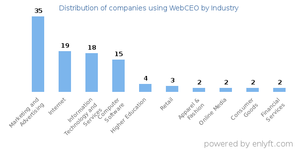 Companies using WebCEO - Distribution by industry