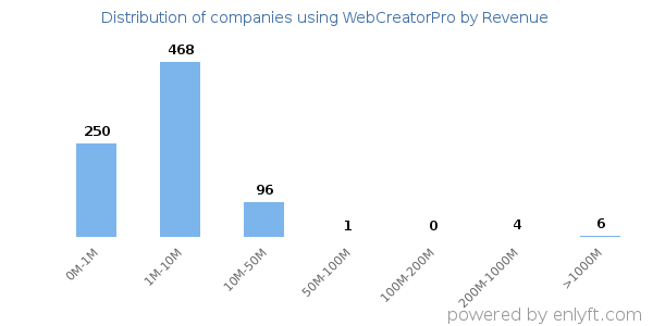 WebCreatorPro clients - distribution by company revenue