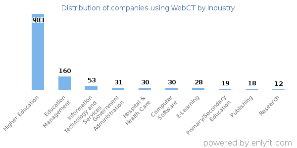Companies using WebCT - Distribution by industry