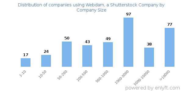 Companies using Webdam, a Shutterstock Company, by size (number of employees)