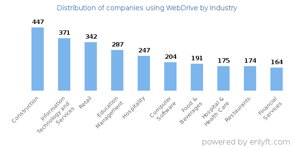 Companies using WebDrive - Distribution by industry