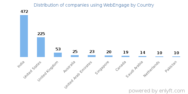 WebEngage customers by country
