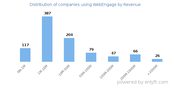 WebEngage clients - distribution by company revenue