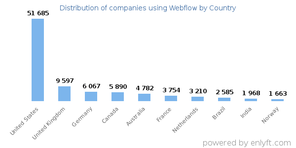 Webflow customers by country