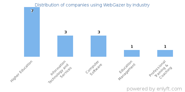 Companies using WebGazer - Distribution by industry