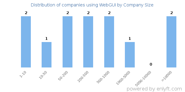 Companies using WebGUI, by size (number of employees)