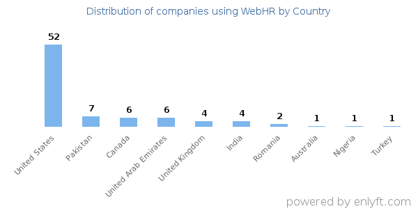 WebHR customers by country