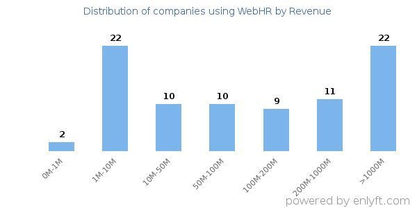 WebHR clients - distribution by company revenue