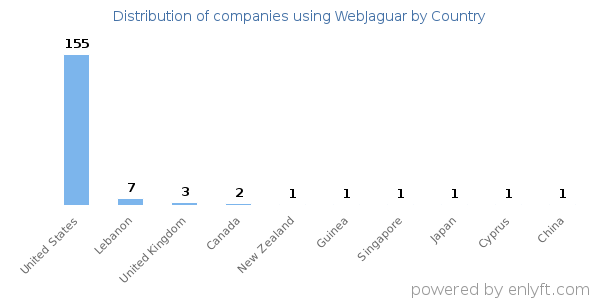 WebJaguar customers by country