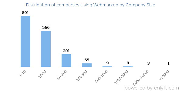 Companies using Webmarked, by size (number of employees)