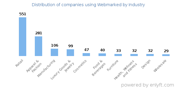 Companies using Webmarked - Distribution by industry