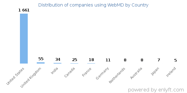 WebMD customers by country