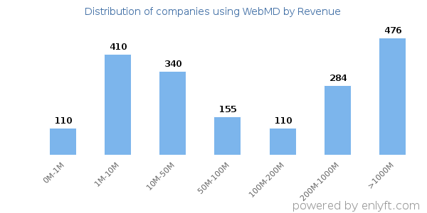 WebMD clients - distribution by company revenue
