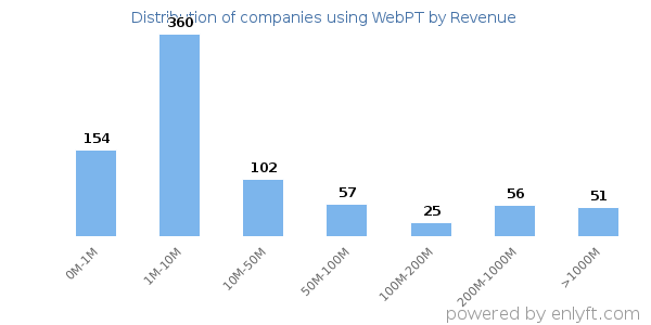 WebPT clients - distribution by company revenue