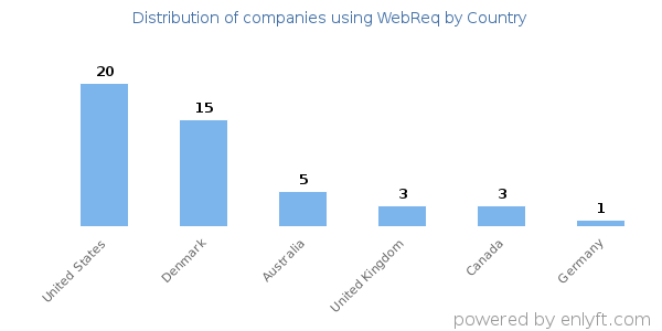 WebReq customers by country