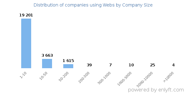 Companies using Webs, by size (number of employees)
