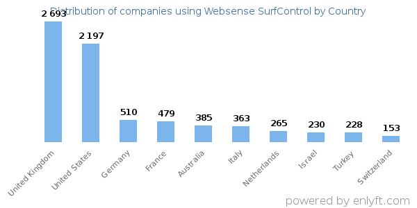 Websense SurfControl customers by country