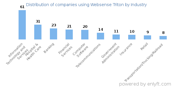 Companies using Websense Triton - Distribution by industry