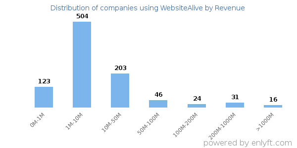 WebsiteAlive clients - distribution by company revenue