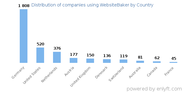 WebsiteBaker customers by country