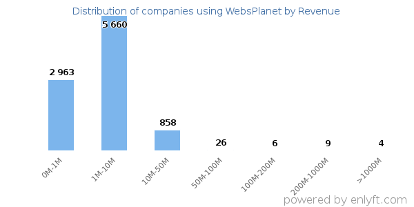 WebsPlanet clients - distribution by company revenue