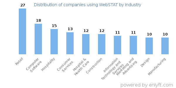 Companies using WebSTAT - Distribution by industry