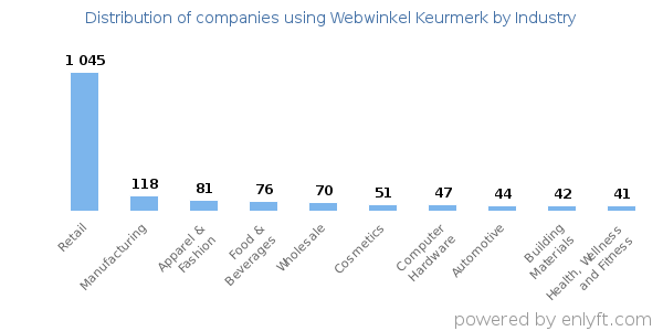 Companies using Webwinkel Keurmerk - Distribution by industry