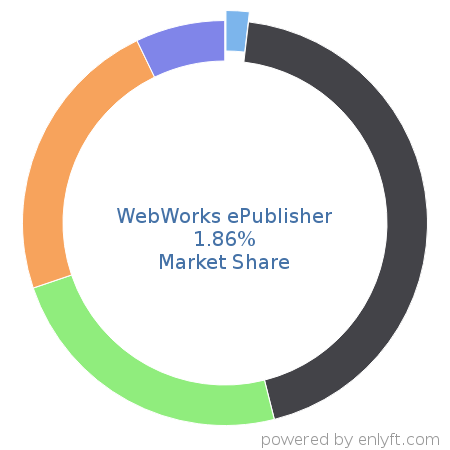 WebWorks ePublisher market share in Help Authoring is about 1.86%