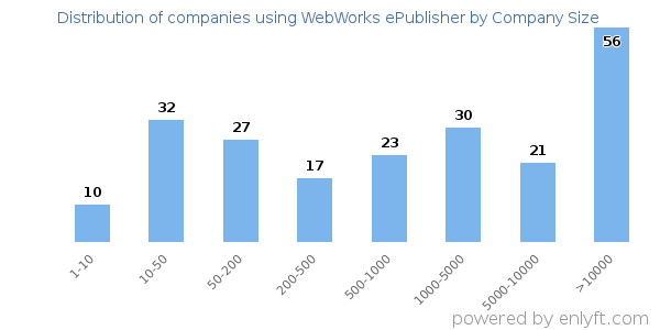 Companies using WebWorks ePublisher, by size (number of employees)