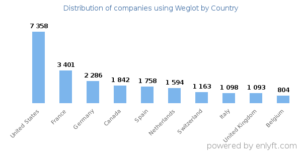 Weglot customers by country