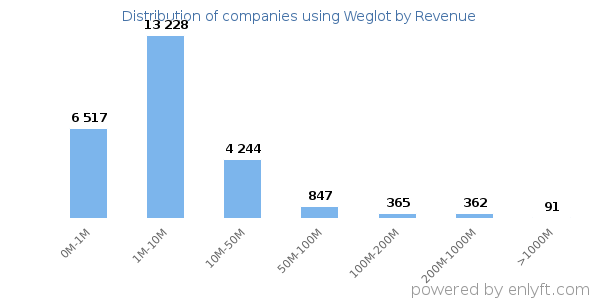 Weglot clients - distribution by company revenue