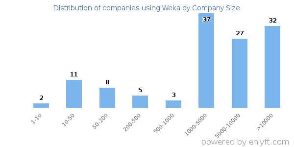 Companies using Weka, by size (number of employees)