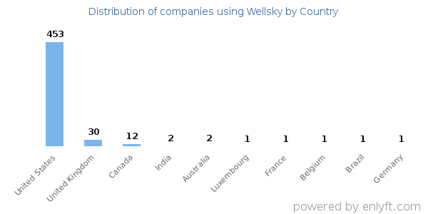 Wellsky customers by country