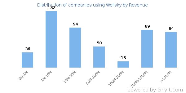 Wellsky clients - distribution by company revenue