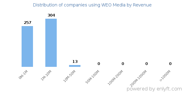 WEO Media clients - distribution by company revenue