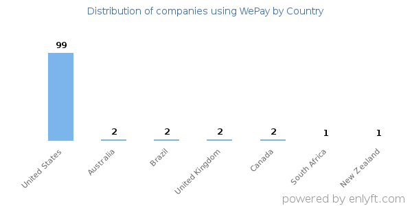 WePay customers by country