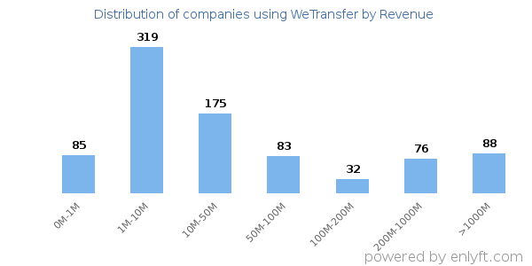 WeTransfer clients - distribution by company revenue