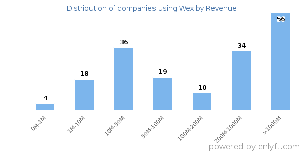 Wex clients - distribution by company revenue