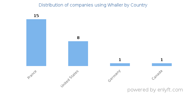 Whaller customers by country