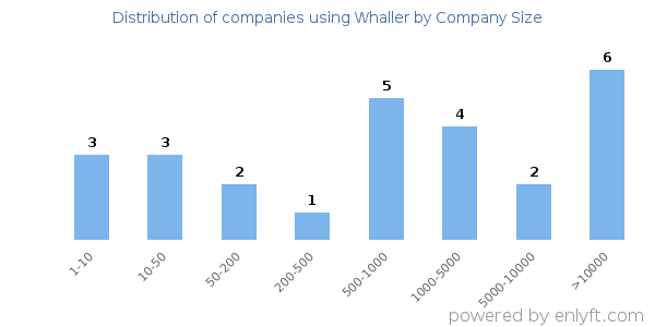 Companies using Whaller, by size (number of employees)