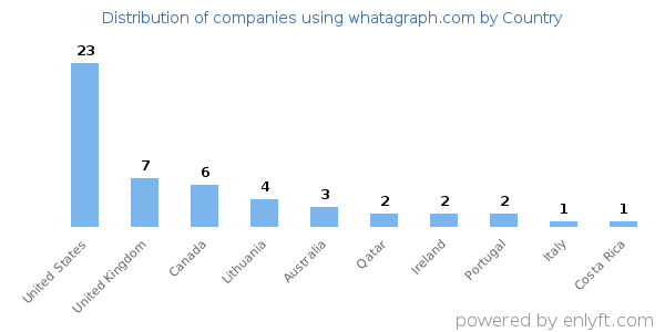 whatagraph.com customers by country