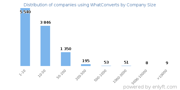 Companies using WhatConverts, by size (number of employees)